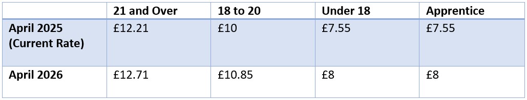 National Minimum Wage Rates Table