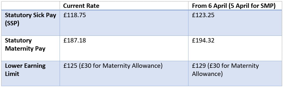 Statutory Rates Table